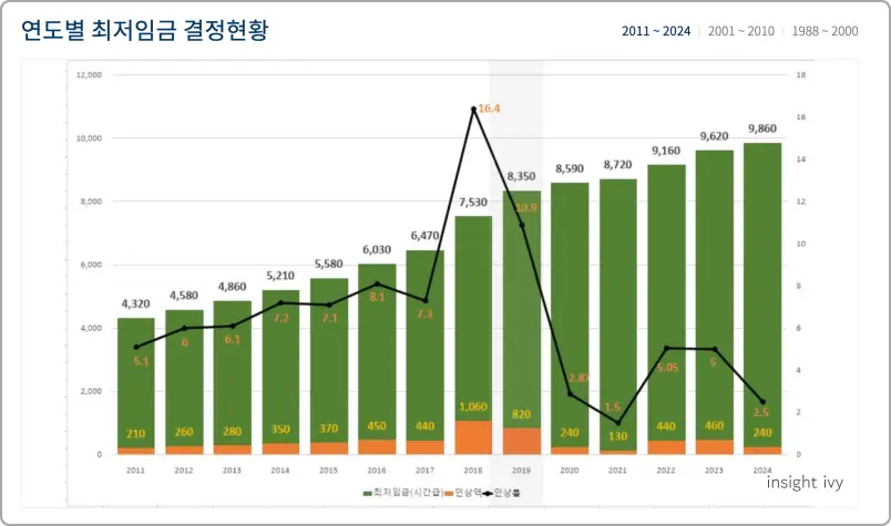 역대 최저시급